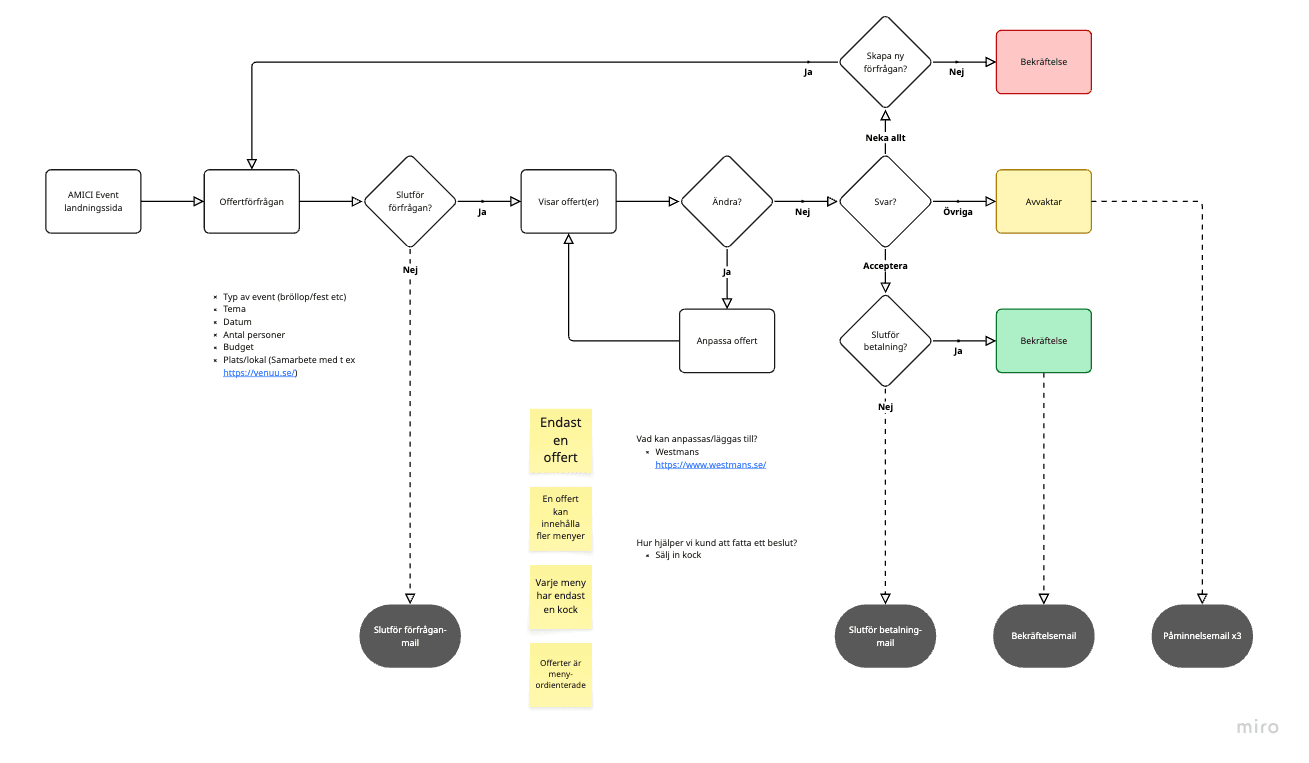 End user journey