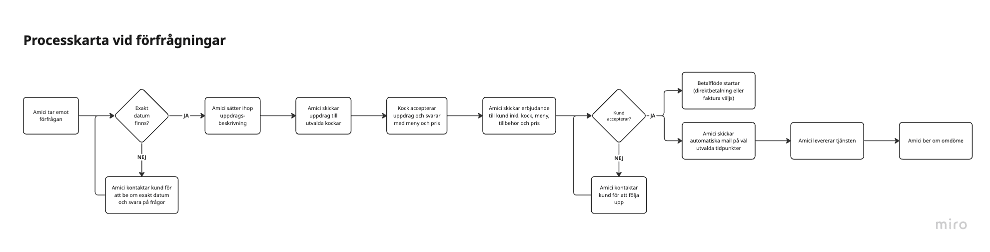 Internal process mapping