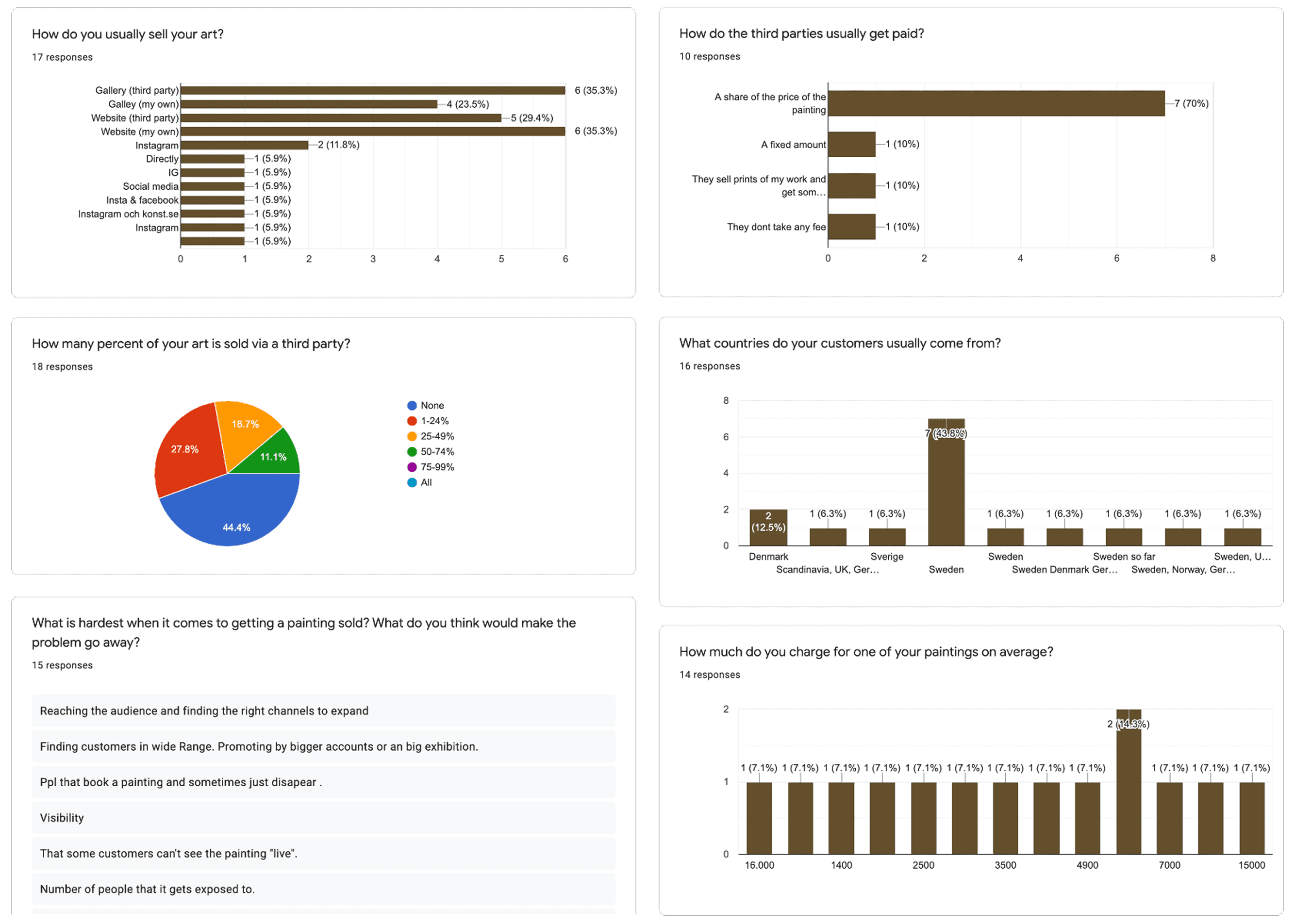 Market survey